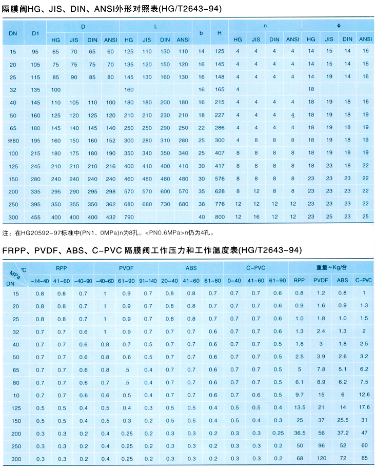 PVC隔膜閥,PVC塑料隔膜閥參數(shù)尺寸結構圖 PVC隔膜閥,PVC塑料隔膜閥參數(shù)尺寸結構圖